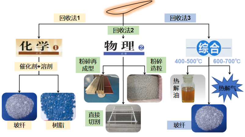 歐盟呼吁增設(shè)退役風(fēng)電葉片專(zhuān)用廢物代碼 破碎分選生產(chǎn)線帶來(lái)解困局“曙光”