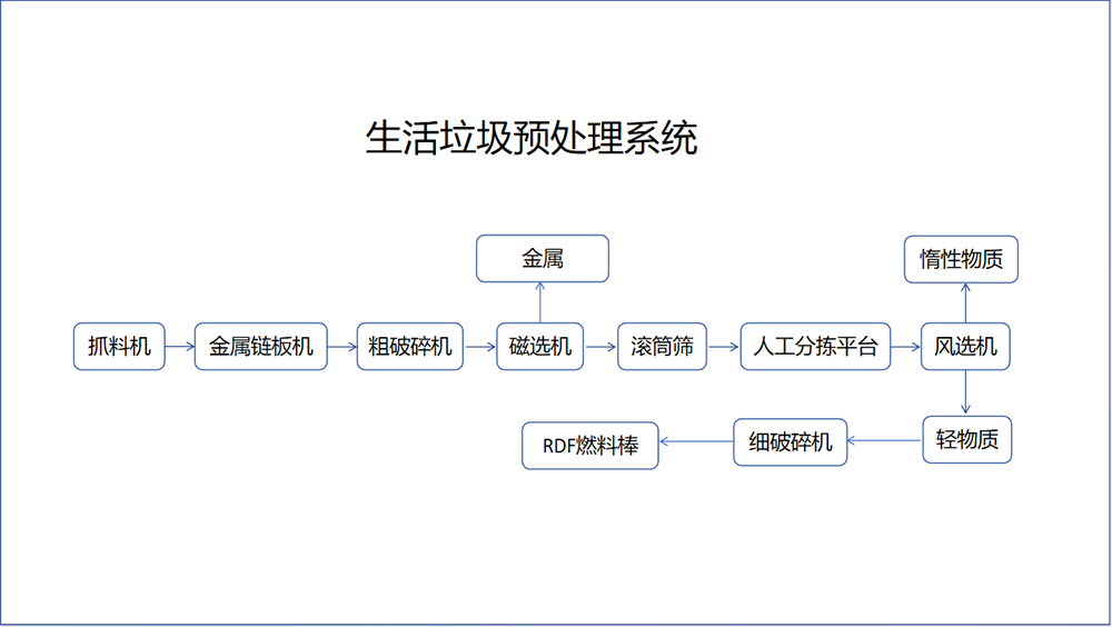 生活垃圾預(yù)處理系統(tǒng)流程圖.png